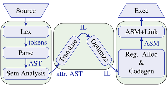 Compiler Architecture