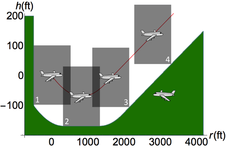 Case Study: A formally verified hybrid system for safe advisories in the next-generation airborne collision avoidance system (STTT'17)