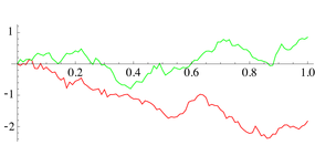 Sample paths of two stochastic differential equations with drift 1 (top) and without drift (bottom)