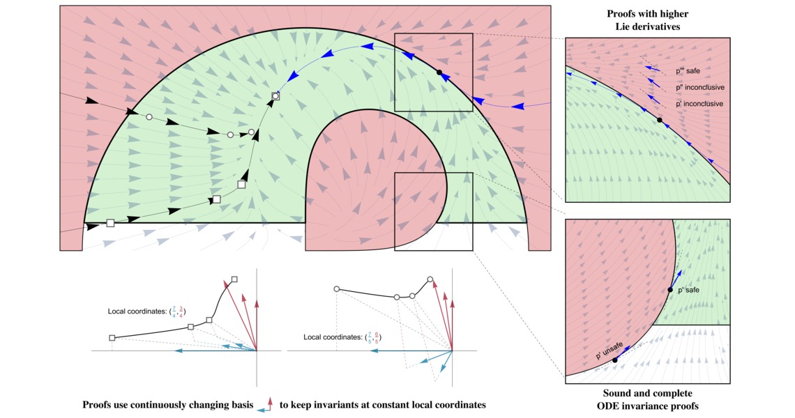 Differential equation invariance axiomatization (J.ACM)