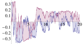 Sample paths of a stochastic differential equation for a Brownian rotation in state space