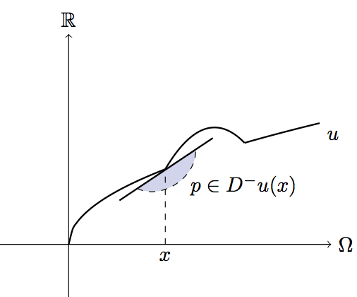 Illustration for the subdifferential of a non-differentiable function used for differential game invariants