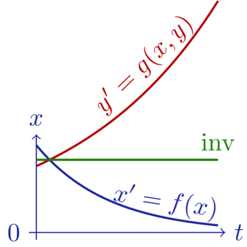 Illustration of differential ghost adding an auxiliary variable into the differential equation
